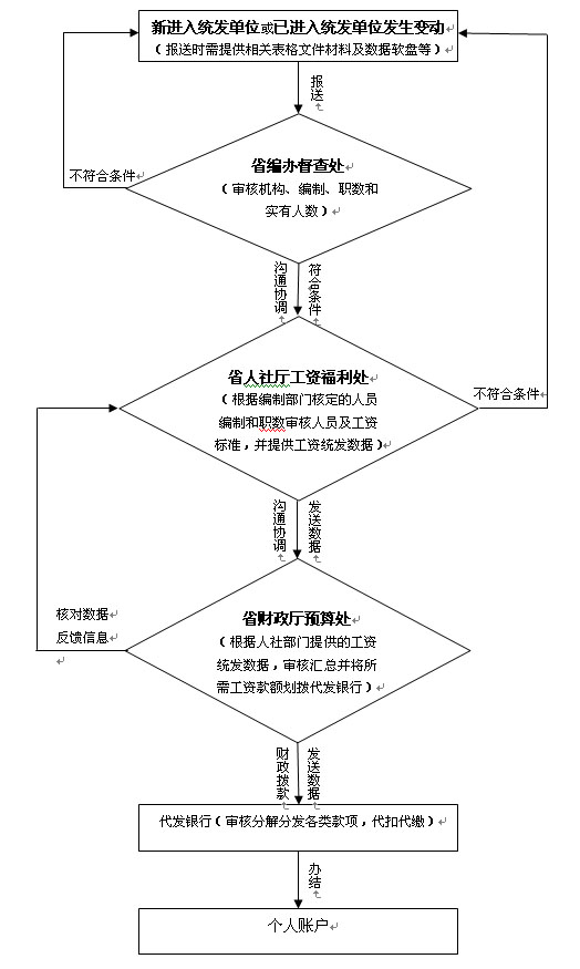 省财政统一发放工资审核工作流程图