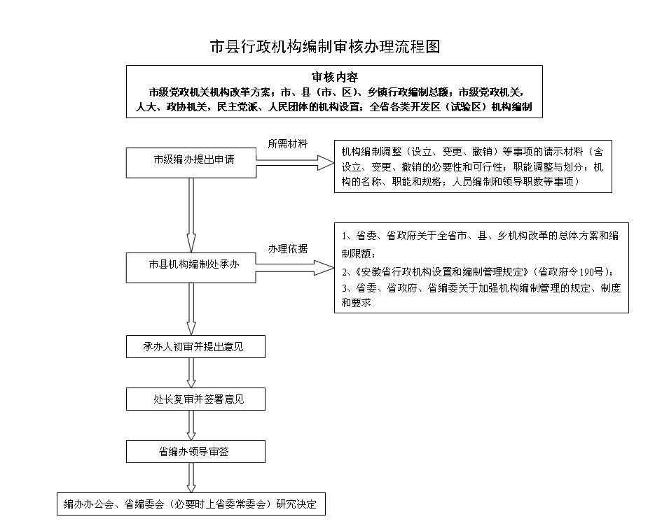 行政机构中的具有行政编制的未进行公务员登记